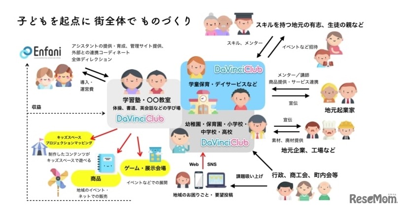 ダビンチクラブの仕組み