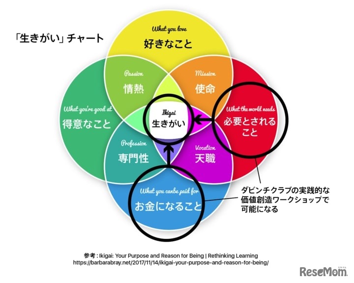 「生きがい」チャート