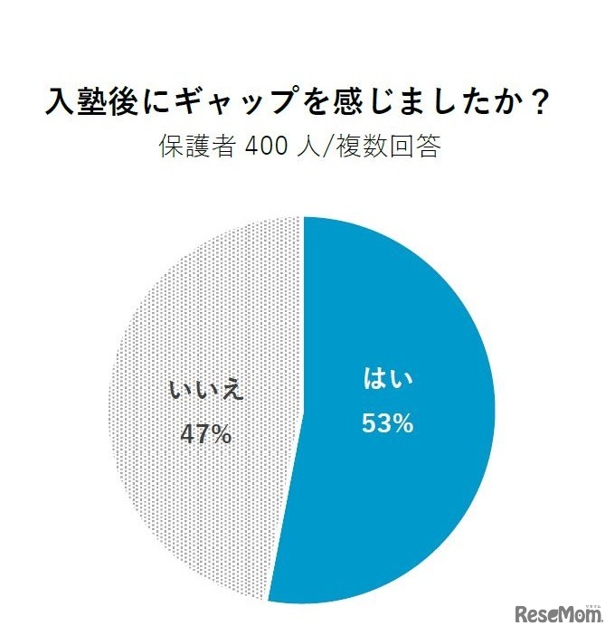 入塾後にギャップを感じたか（Comiru調べ）