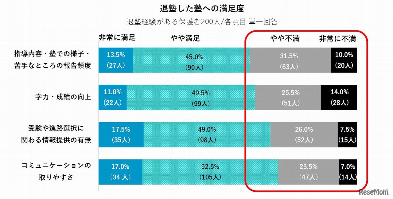 退塾した塾への満足度（Comiru調べ）