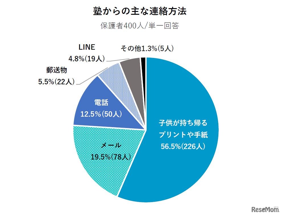塾からのおもな連絡方法