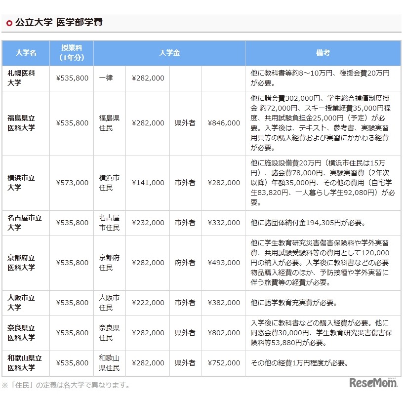 公立大学 医学部学費