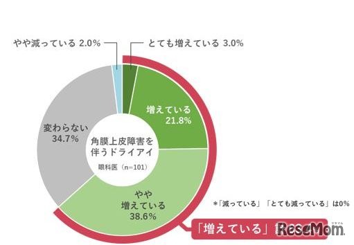 角膜上皮障害を伴うドライアイの患者は、10年前に比べて増えているという印象はあるか。（SA、n=101）