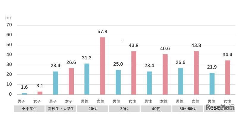 角膜上皮障害を伴うドライアイに関して、具体的にどの年代で増えている印象があるか。（角膜上皮障害を伴うドライアイが増えていると回答した眼科専門医64名が対象、MA、n=64）