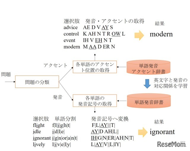 アクセント・発音問題の解答手法（アクセント個所や単語内の指定個所の発音を調べる手法）