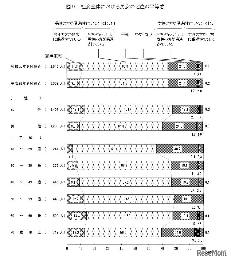 社会全体における男女の地位の平等感