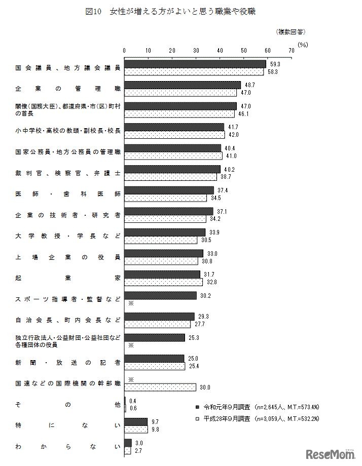 女性が増えるほうがよいと思う職業や役職