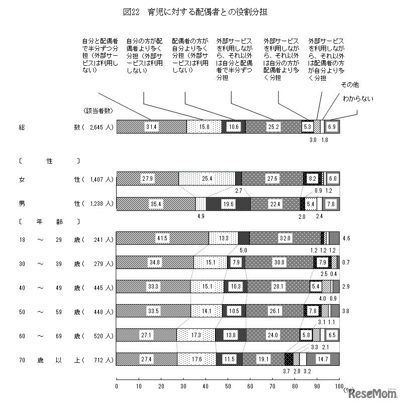 育児に対する配偶者との役割分担