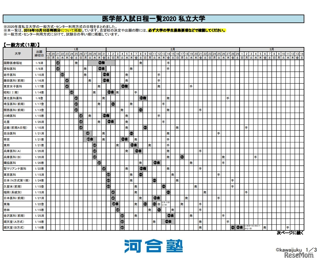 医学部入試日程一覧2020私立大学（一部）