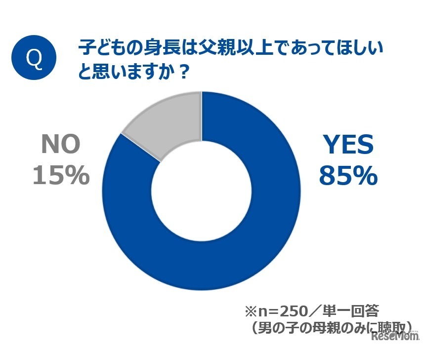 子どもの身長は父親以上であってほしいと思うか