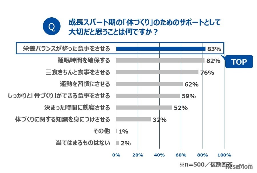 成長スパート期の「体づくり」のためのサポートとして、大切だと思うこと