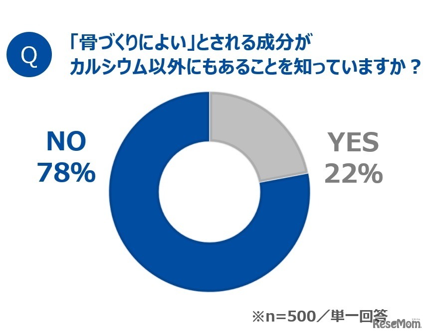 「骨づくりによい」とされる成分がカルシウム以外にもあることを知っているか