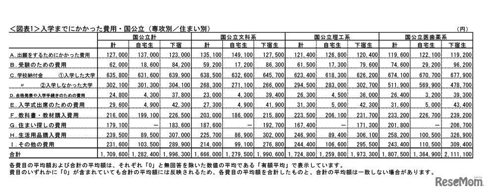 入学までにかかった費用・国公立（専攻別／住まい別）