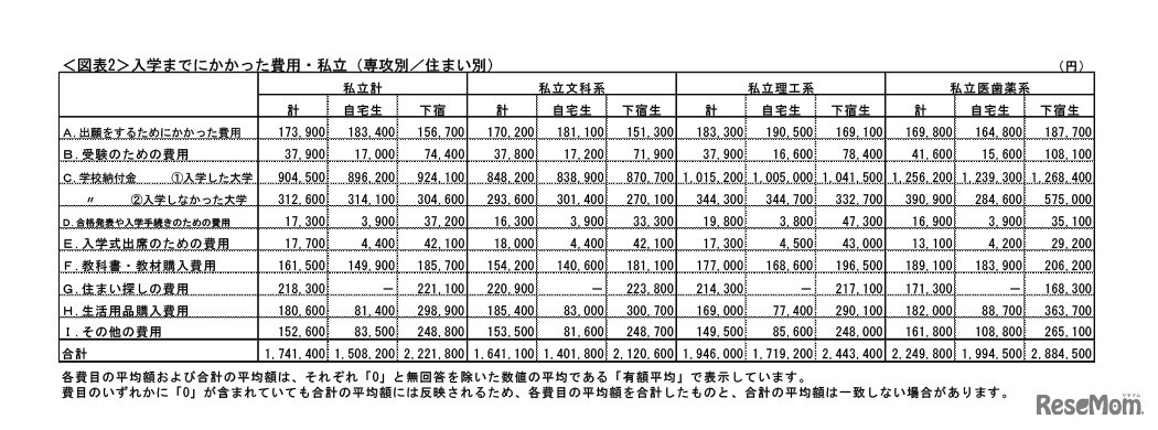 入学までにかかった費用・私立（専攻別／住まい別）