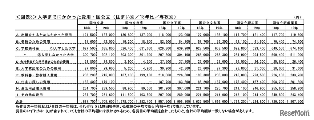 入学までにかかった費用・国公立（住まい別／18年比／専攻別）