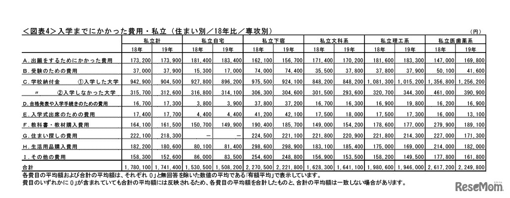 入学までにかかった費用・私立（住まい別／18年比／専攻別）