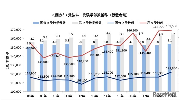 受験料・受験学部数推移