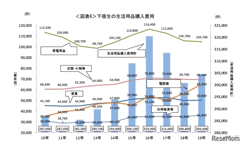 下宿生の生活用品購入費用