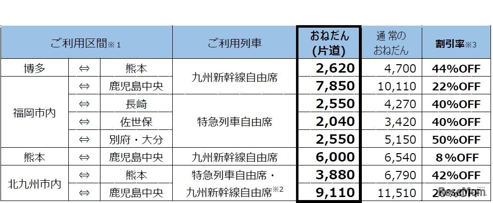 利用区間・利用列車・料金（単位：円）