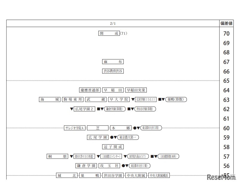第5回合不合判定テスト80偏差値一覧（2月1日・男子）