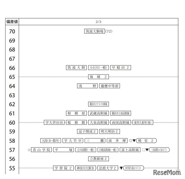 第5回合不合判定テスト80偏差値一覧（2月3日・男子）