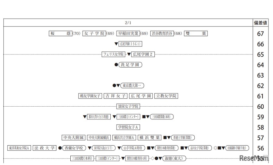 第5回合不合判定テスト80偏差値一覧（2月1日・女子）
