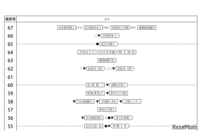 第5回合不合判定テスト80偏差値一覧（2月2日・女子）