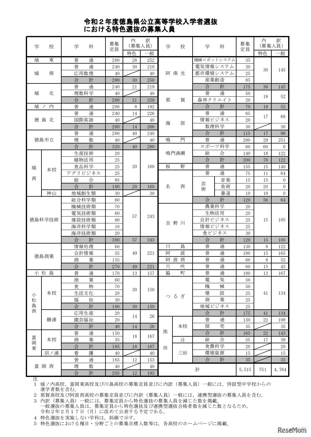 令和2年度徳島県公立高等学校入学者選抜における特色選抜の募集人員