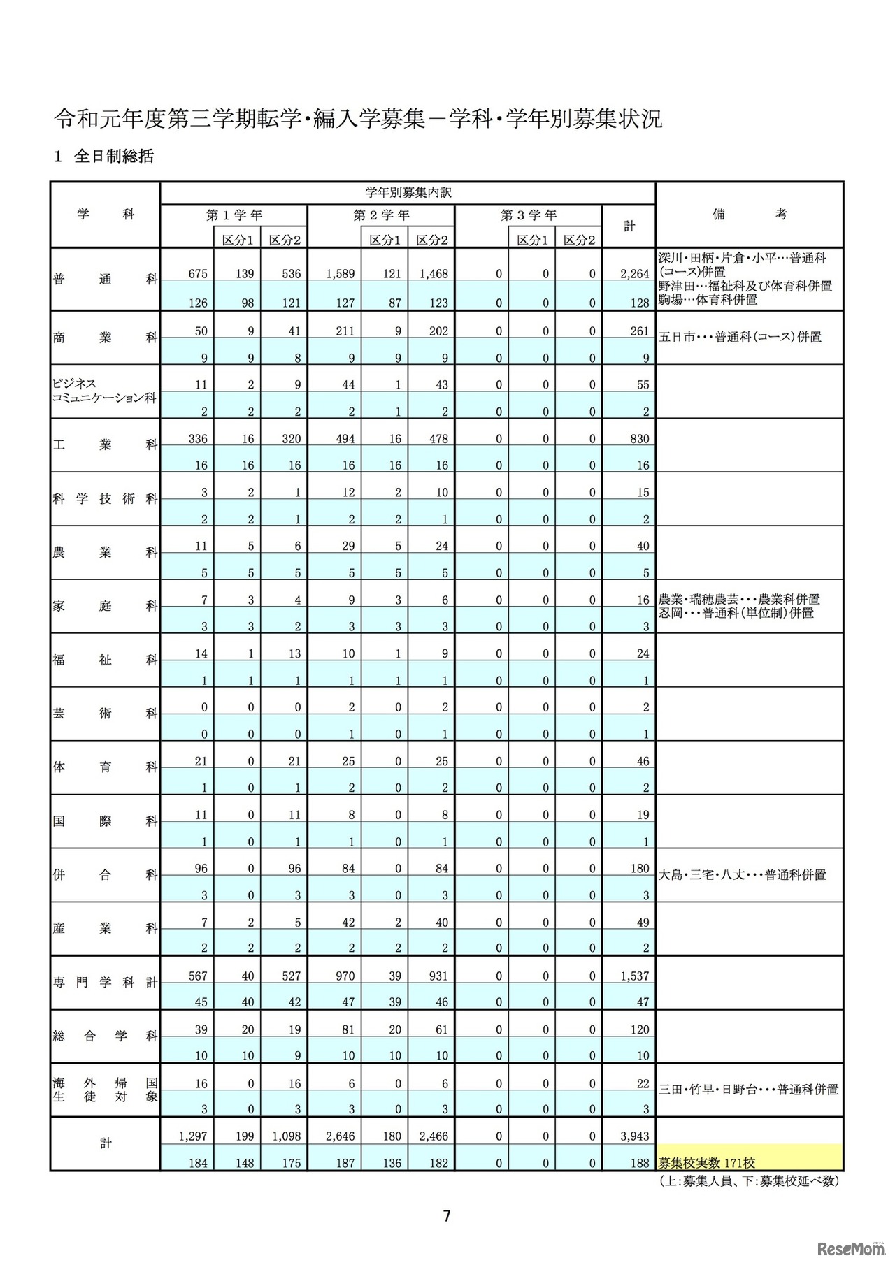 東京都 2020年度第3学期転学・編入学募集　学科・学年別募集状況（全日制）