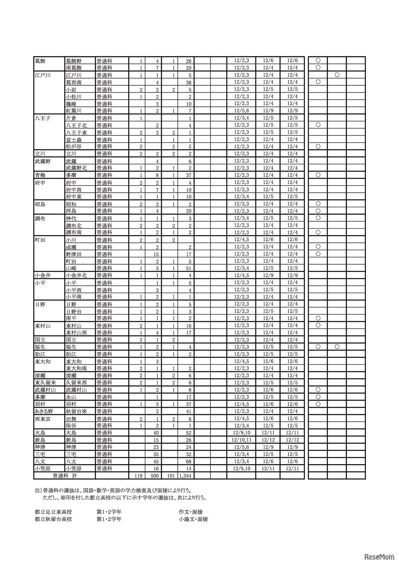 東京都 2020年度第3学期転学・編入学募集学校別一覧（全日制課程）