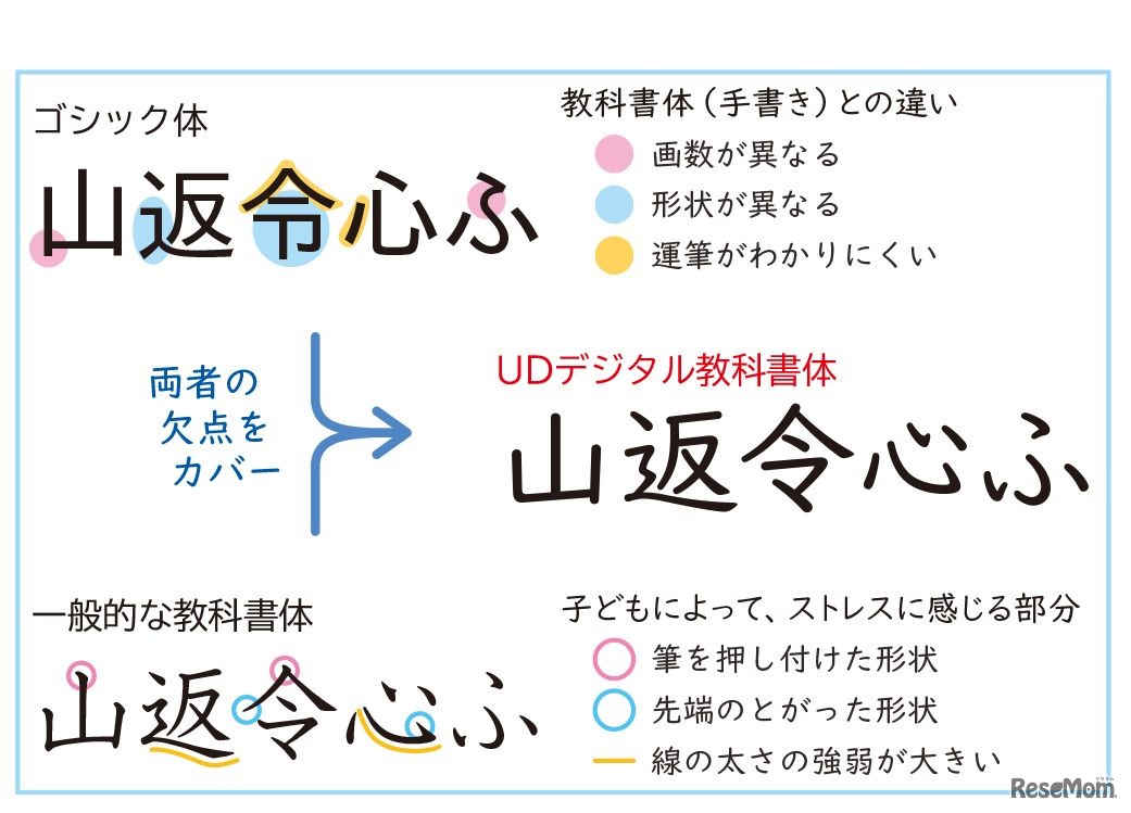 ゴシック体・教科書体との違い