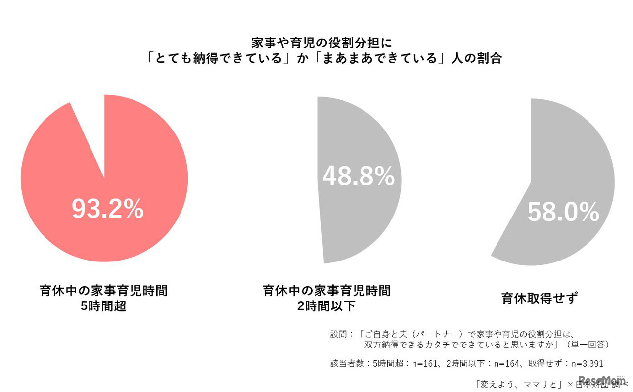 家事や育児の役割分担に「とても納得できている」か「まあまあできている」人の割合