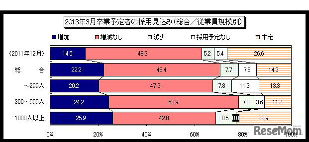 2013年3月卒業予定者の採用見込み（総合／従業員規模別）