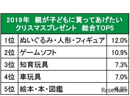 親が子どもに買ってあげたいクリスマスプレゼント