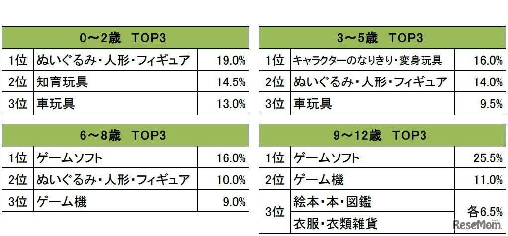 親が子どもに買ってあげたいクリスマスプレゼント（年齢別）