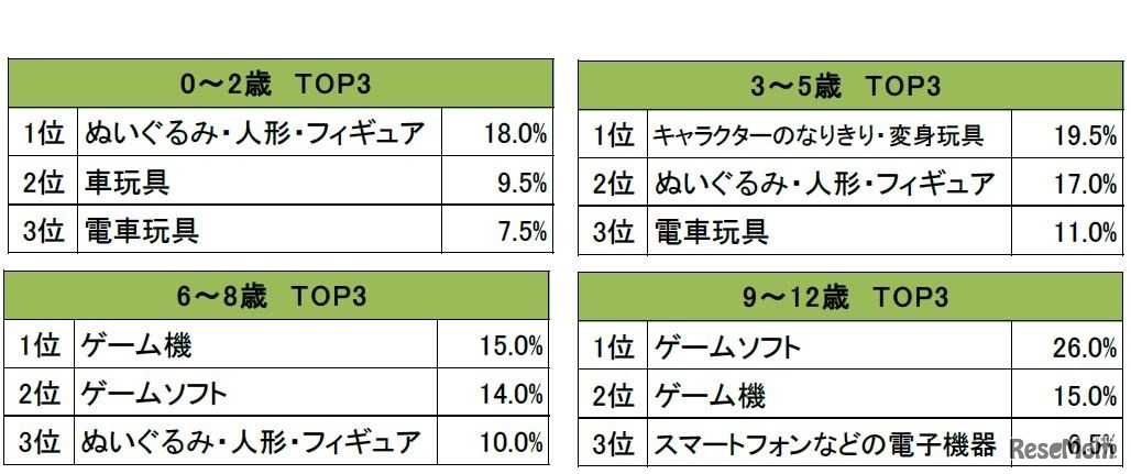 子どもが欲しがっているクリスマスプレゼント（年齢別）