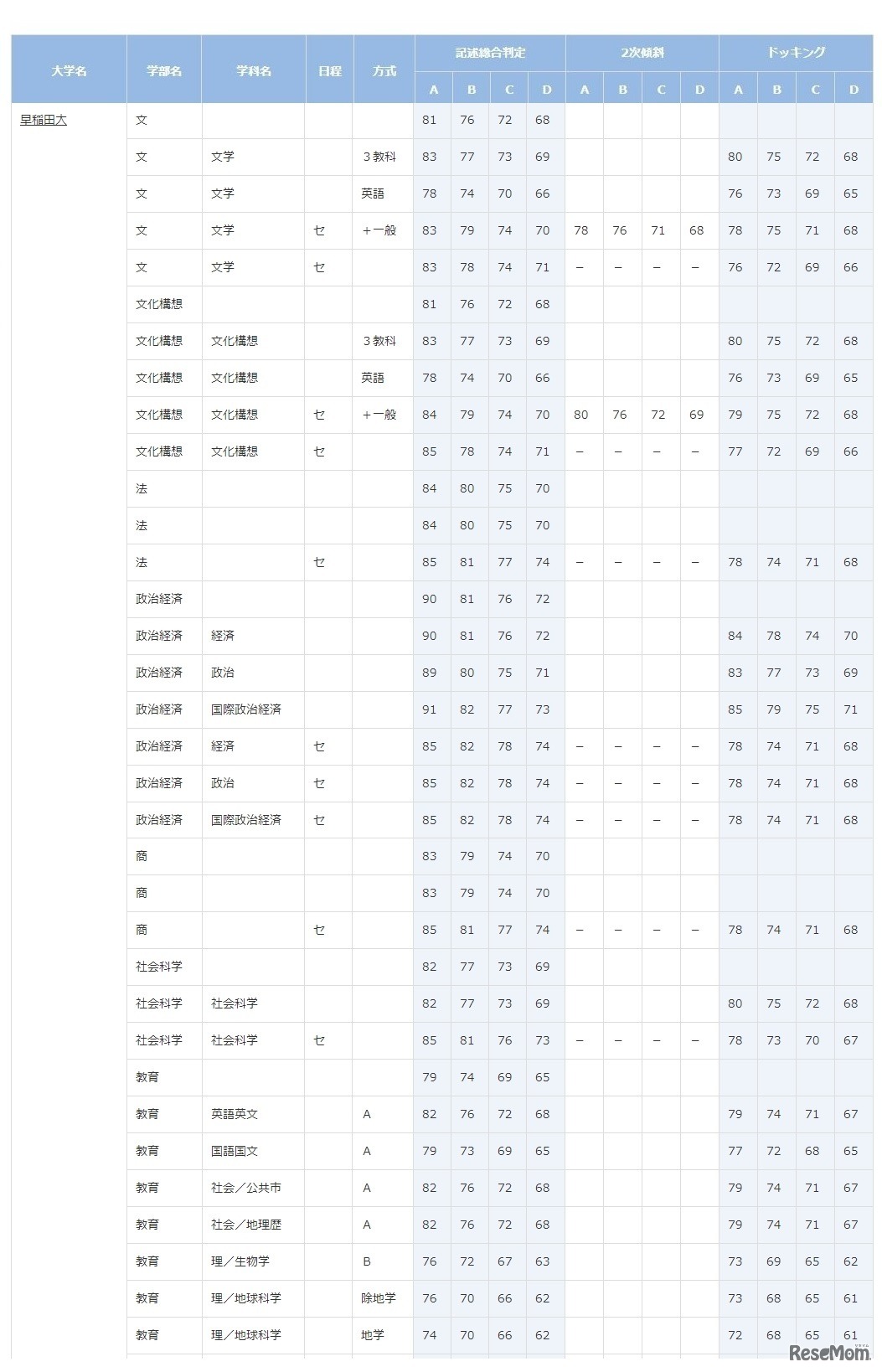 早稲田大学（一部）