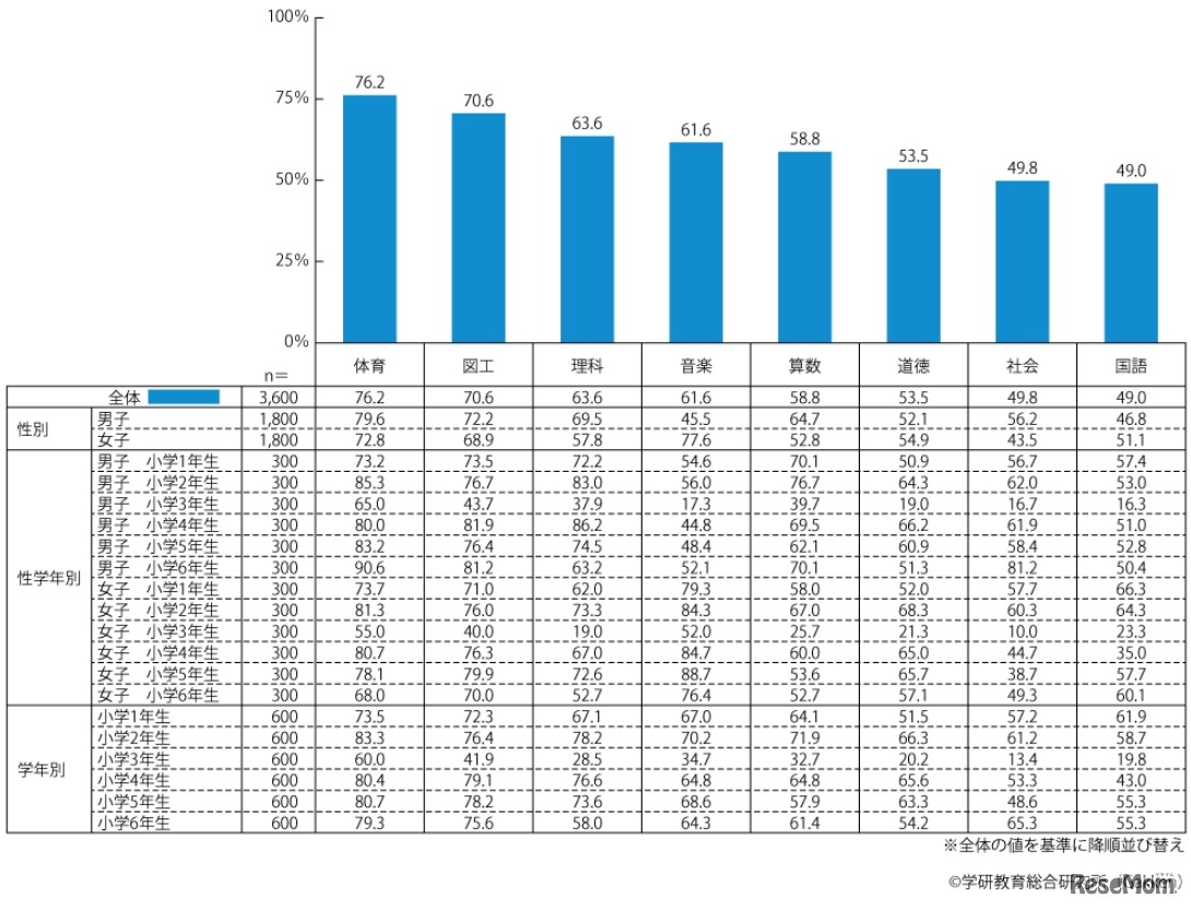 好きな教科（1989年調査）