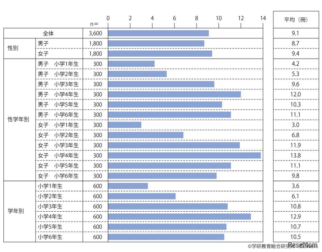 1か月の読書量（1989年調査）