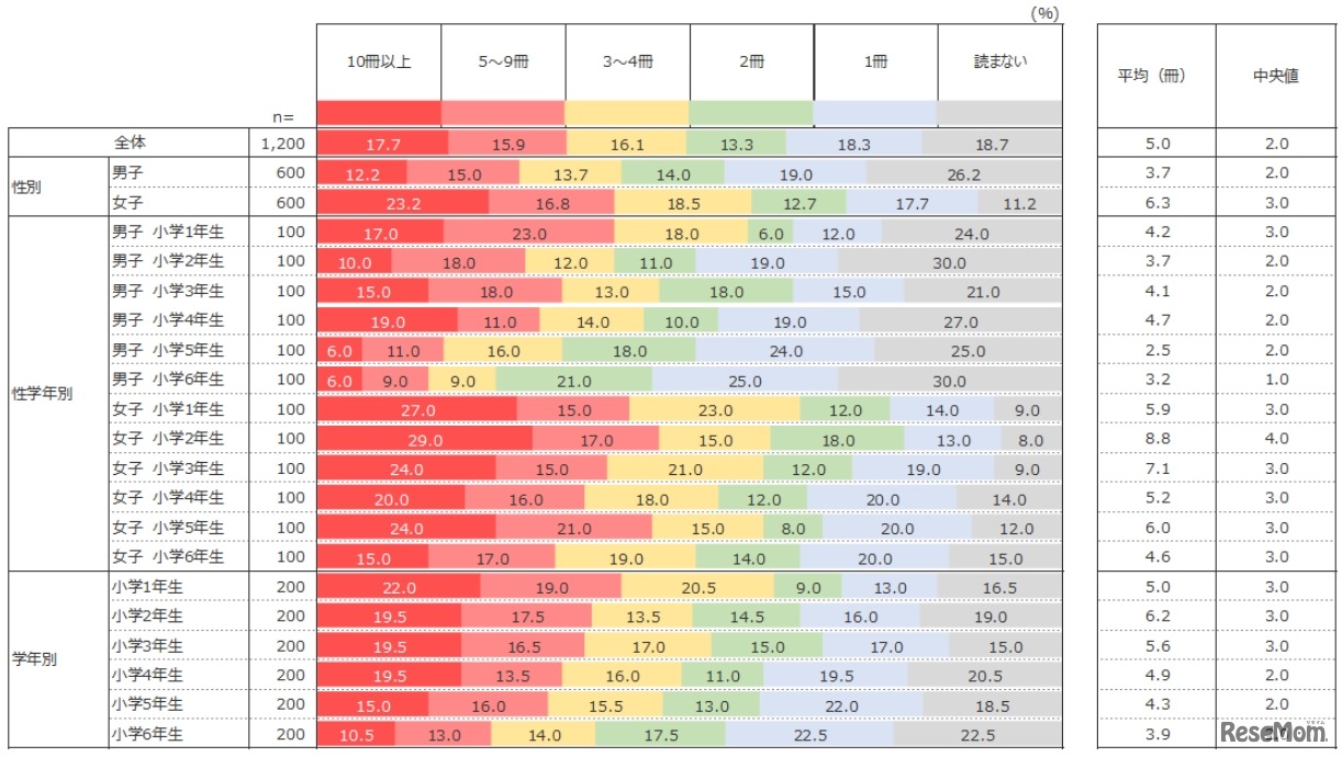 1か月の読書量（2018年調査）