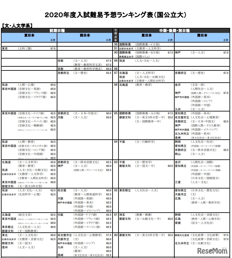 （国公立大）文・人文学系（一部）