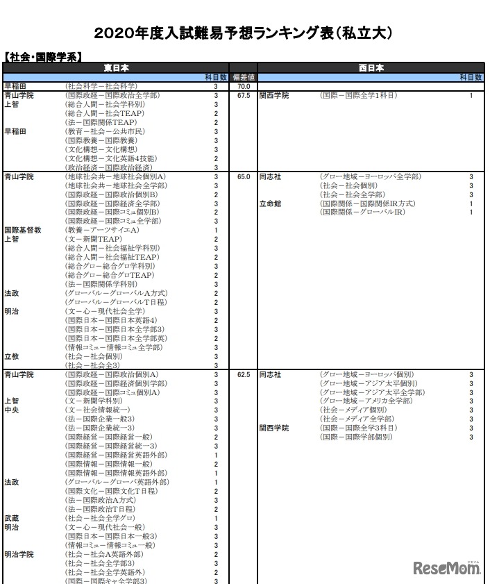 （私立大）社会・国際学系（一部）