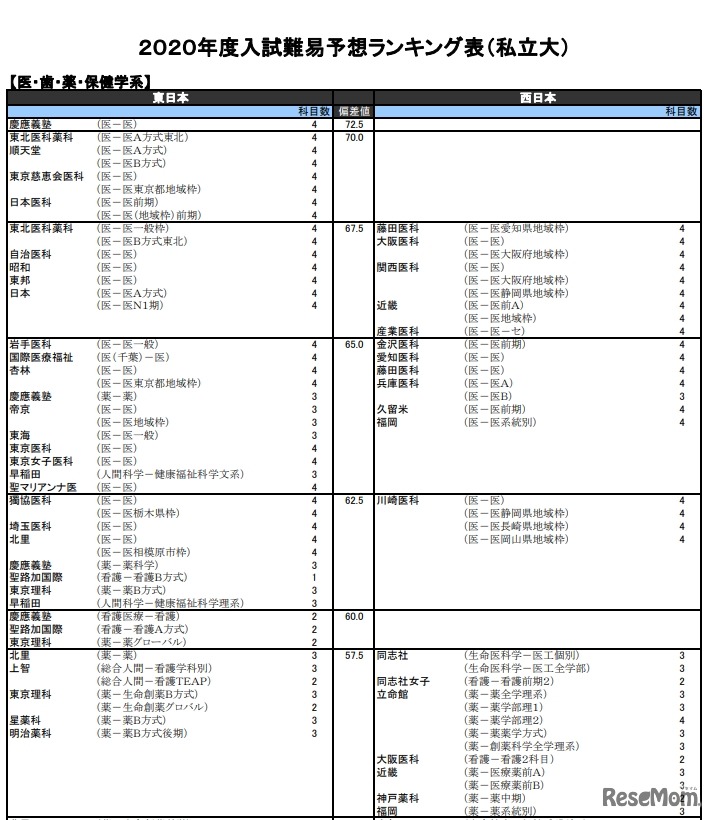 （私立大）医・歯・薬・保健学系（一部）