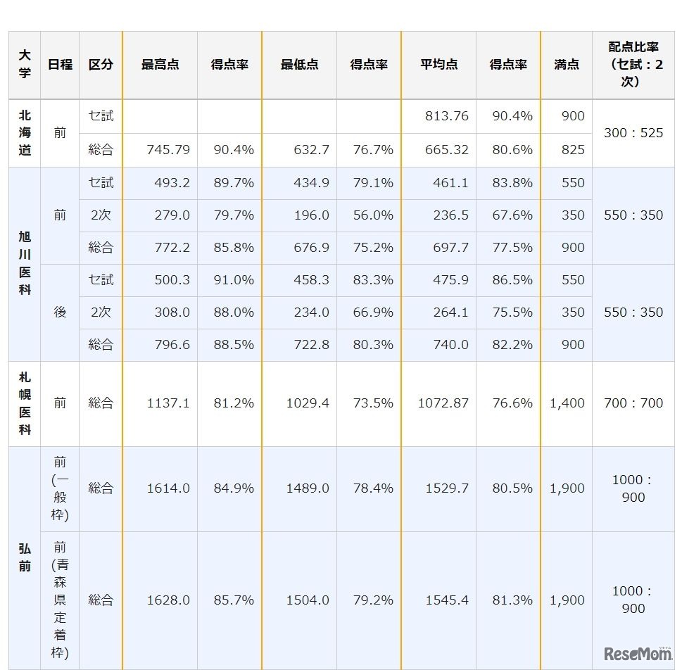 合格者成績（一部）