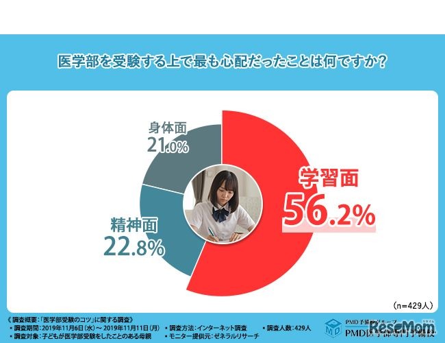 医学部を受験するうえでもっとも心配だったことは？
