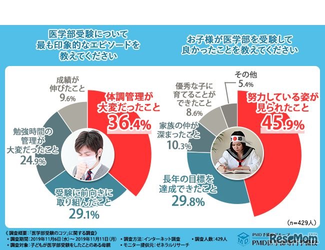 医学部受験についてもっとも印象的なエピソードと受験してよかったことは？