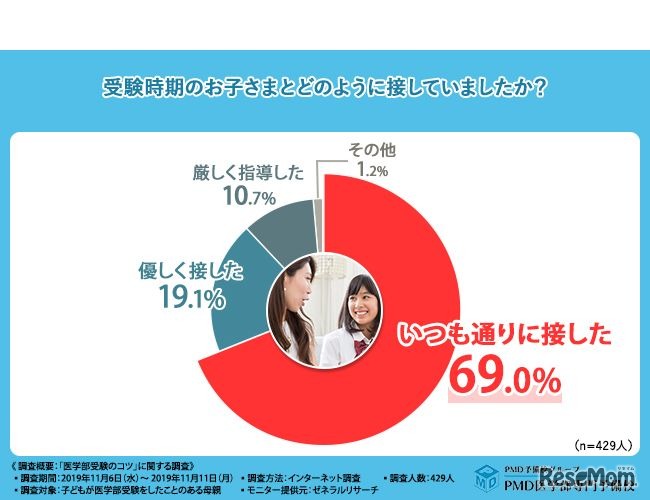 受験時期の子どもとどのように接していたか