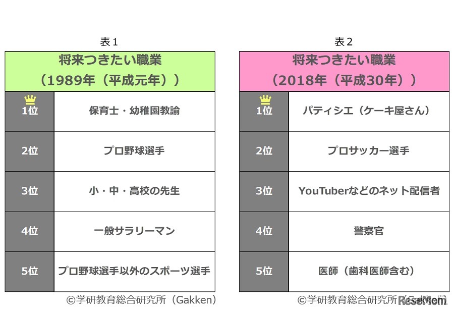 小学生が将来就きたい職業 （左）1989年・（右）2018年　(c) 学研教育総合研究所