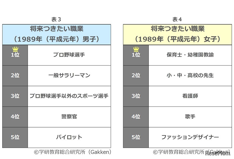小学生が将来就きたい職業 （左）1989年男子・（右）1989年女子　(c) 学研教育総合研究所