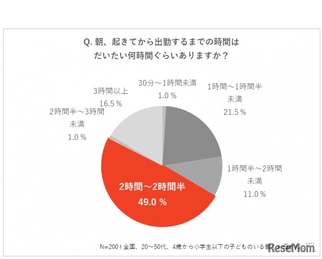 朝起きてから出勤するまでの時間は何時間ぐらいあるか